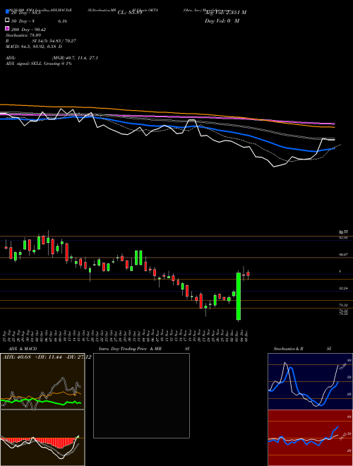 Okta, Inc. OKTA Support Resistance charts Okta, Inc. OKTA NASDAQ