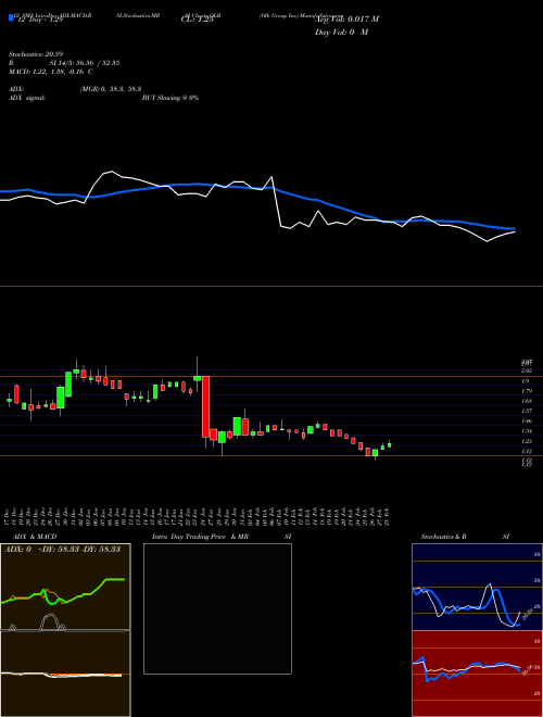 Chart Olb Group (OLB)  Technical (Analysis) Reports Olb Group [