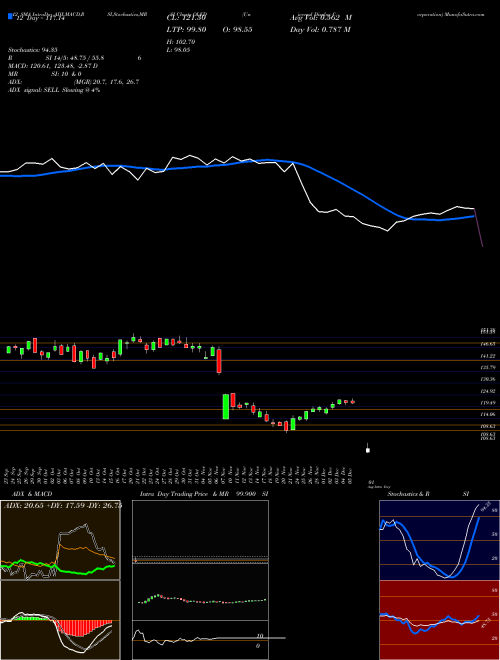 Chart Universal Display (OLED)  Technical (Analysis) Reports Universal Display [