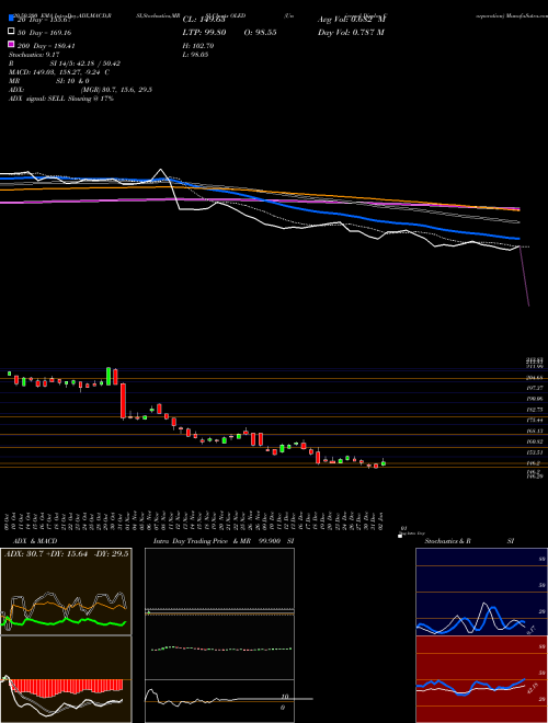 Universal Display Corporation OLED Support Resistance charts Universal Display Corporation OLED NASDAQ