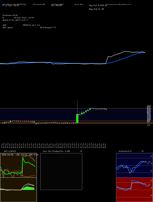 Chart Olema Pharmaceuticals (OLMA)  Technical (Analysis) Reports Olema Pharmaceuticals [