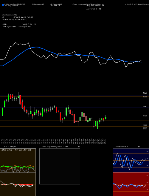 Chart Grupo Aeroportuario (OMAB)  Technical (Analysis) Reports Grupo Aeroportuario [