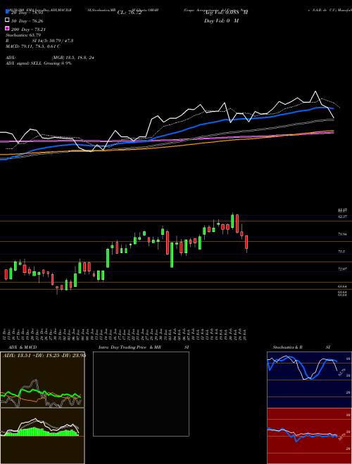 Grupo Aeroportuario Del Centro Norte S.A.B. De C.V. OMAB Support Resistance charts Grupo Aeroportuario Del Centro Norte S.A.B. De C.V. OMAB NASDAQ