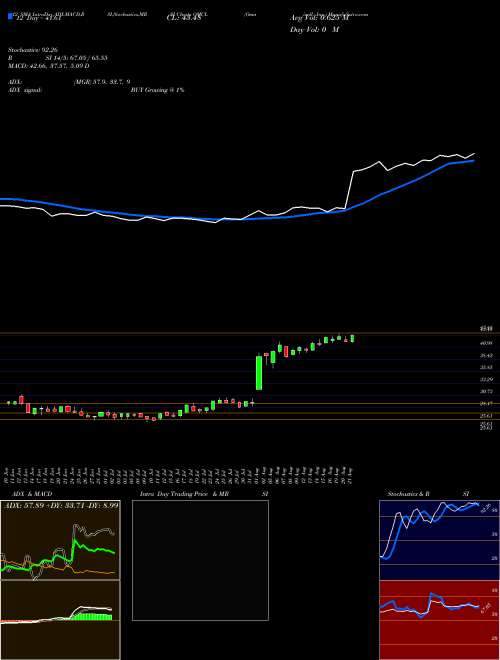 Chart Omnicell Inc (OMCL)  Technical (Analysis) Reports Omnicell Inc [