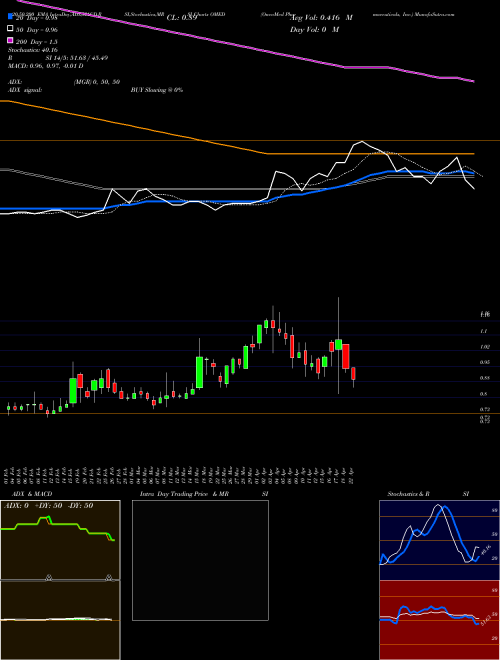 OncoMed Pharmaceuticals, Inc. OMED Support Resistance charts OncoMed Pharmaceuticals, Inc. OMED NASDAQ