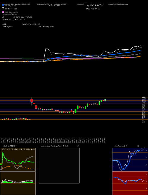 Omeros Corporation OMER Support Resistance charts Omeros Corporation OMER NASDAQ