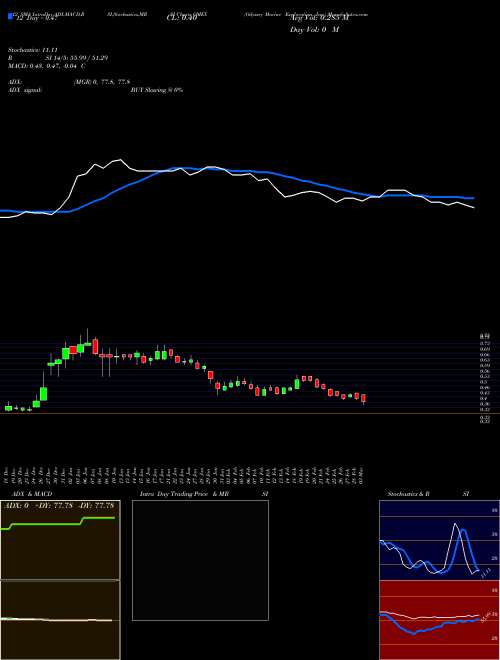 Chart Odyssey Marine (OMEX)  Technical (Analysis) Reports Odyssey Marine [