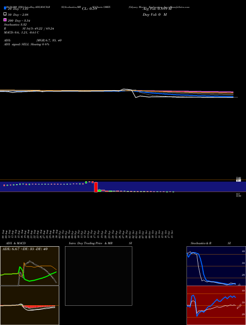 Odyssey Marine Exploration, Inc. OMEX Support Resistance charts Odyssey Marine Exploration, Inc. OMEX NASDAQ