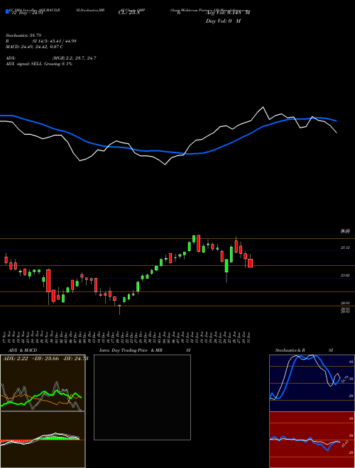 Chart Oasis Midstream (OMP)  Technical (Analysis) Reports Oasis Midstream [