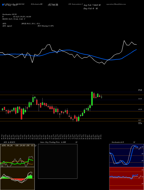 Chart On Semiconductor (ON)  Technical (Analysis) Reports On Semiconductor [