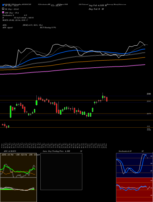 Old National Bancorp ONB Support Resistance charts Old National Bancorp ONB NASDAQ