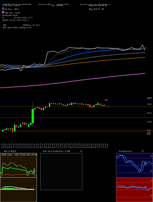 Spark Therapeutics, Inc. ONCE Support Resistance charts Spark Therapeutics, Inc. ONCE NASDAQ