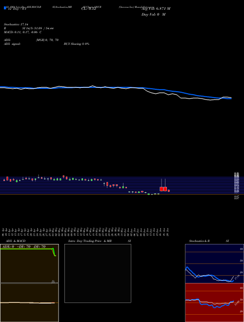 Chart Oncorus Inc (ONCR)  Technical (Analysis) Reports Oncorus Inc [