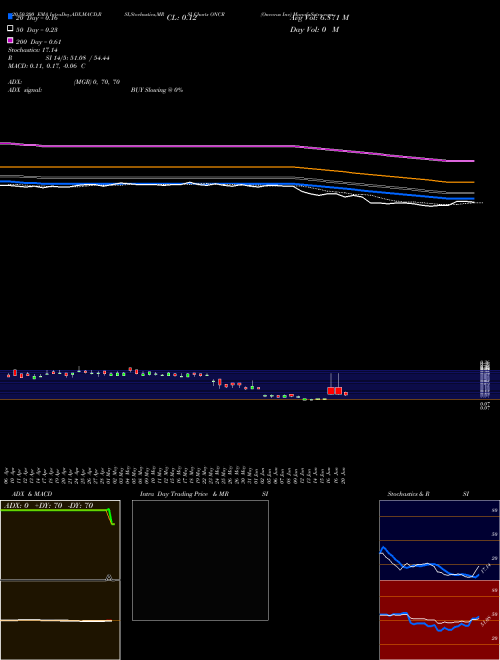 Oncorus Inc ONCR Support Resistance charts Oncorus Inc ONCR NASDAQ