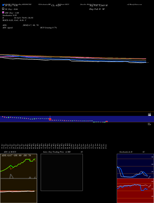 OncoSec Medical Incorporated ONCS Support Resistance charts OncoSec Medical Incorporated ONCS NASDAQ