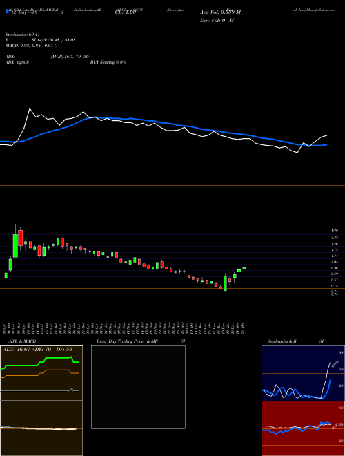 Chart Oncolytics Biotech (ONCY)  Technical (Analysis) Reports Oncolytics Biotech [