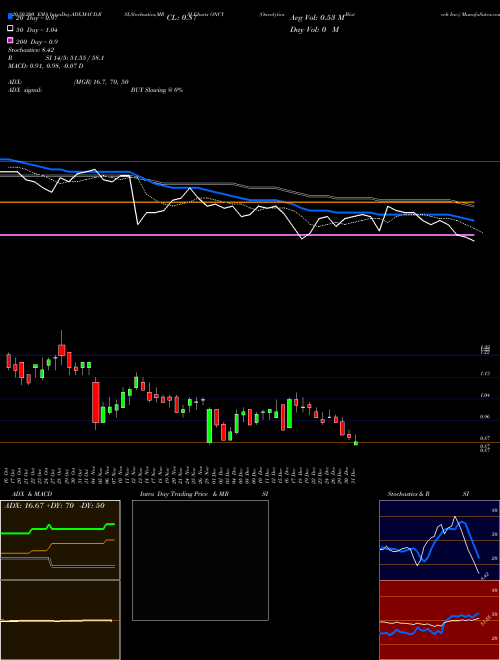 Oncolytics Biotech Inc. ONCY Support Resistance charts Oncolytics Biotech Inc. ONCY NASDAQ