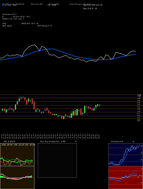 Chart Ondas Holdings (ONDS)  Technical (Analysis) Reports Ondas Holdings [