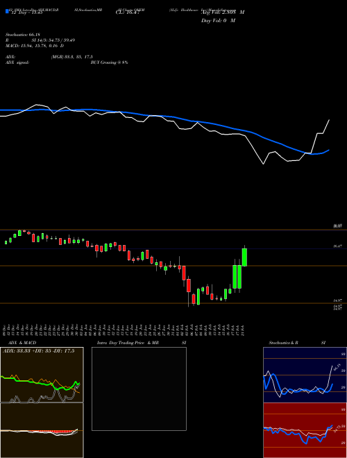 Chart 1life Healthcare (ONEM)  Technical (Analysis) Reports 1life Healthcare [
