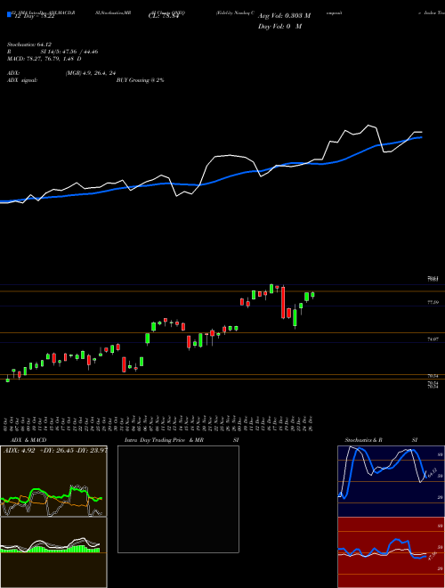 Chart Fidelity Nasdaq (ONEQ)  Technical (Analysis) Reports Fidelity Nasdaq [