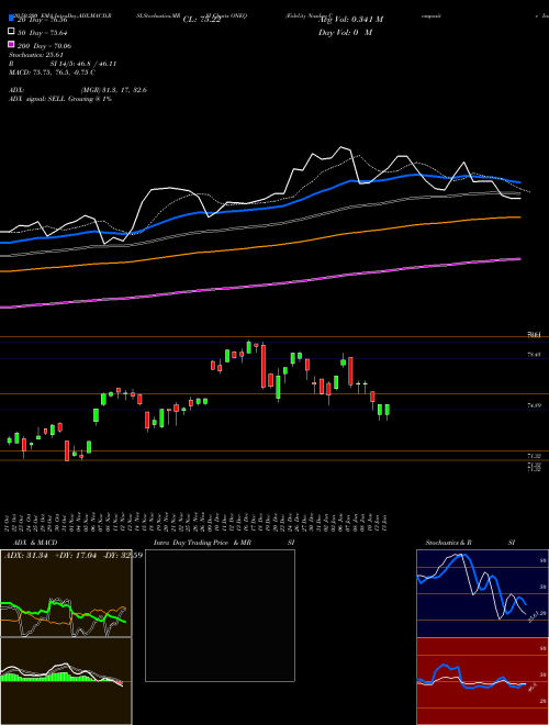 Fidelity Nasdaq Composite Index Tracking Stock ONEQ Support Resistance charts Fidelity Nasdaq Composite Index Tracking Stock ONEQ NASDAQ