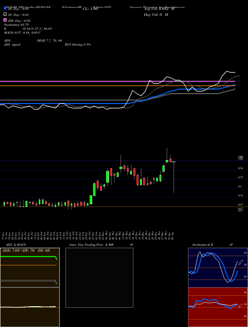 Onconova Therapeutics, Inc. ONTX Support Resistance charts Onconova Therapeutics, Inc. ONTX NASDAQ