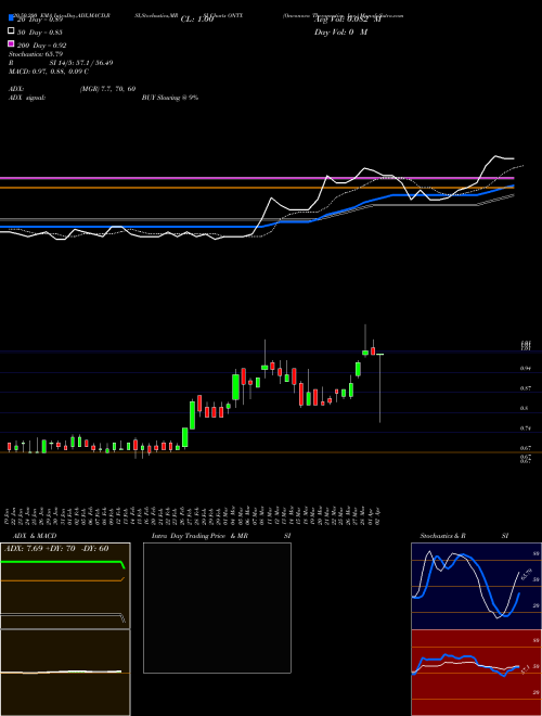 Onconova Therapeutics, Inc. ONTX Support Resistance charts Onconova Therapeutics, Inc. ONTX NASDAQ