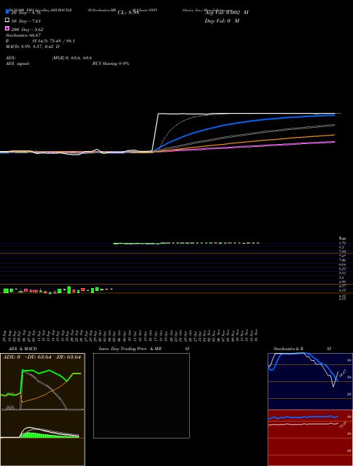 Onvia, Inc. ONVI Support Resistance charts Onvia, Inc. ONVI NASDAQ