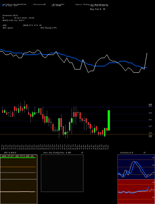 Chart Organovo Holdings (ONVO)  Technical (Analysis) Reports Organovo Holdings [