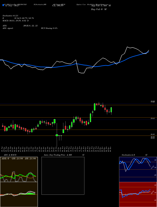 Chart Option Care (OPCH)  Technical (Analysis) Reports Option Care [