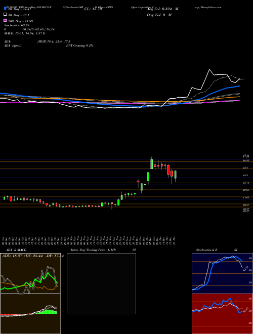Opes Acquisition Corp. OPES Support Resistance charts Opes Acquisition Corp. OPES NASDAQ