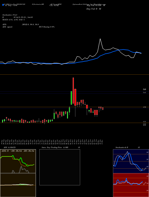 Chart Optimumbank Holdings (OPHC)  Technical (Analysis) Reports Optimumbank Holdings [