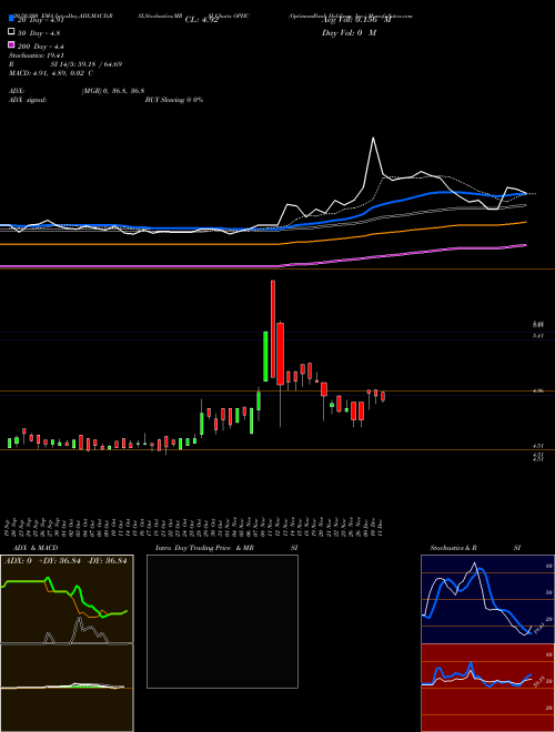 OptimumBank Holdings, Inc. OPHC Support Resistance charts OptimumBank Holdings, Inc. OPHC NASDAQ