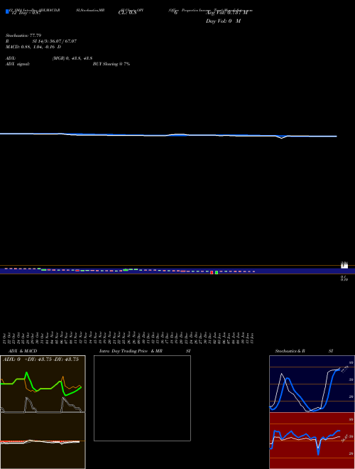 Chart Office Properties (OPI)  Technical (Analysis) Reports Office Properties [