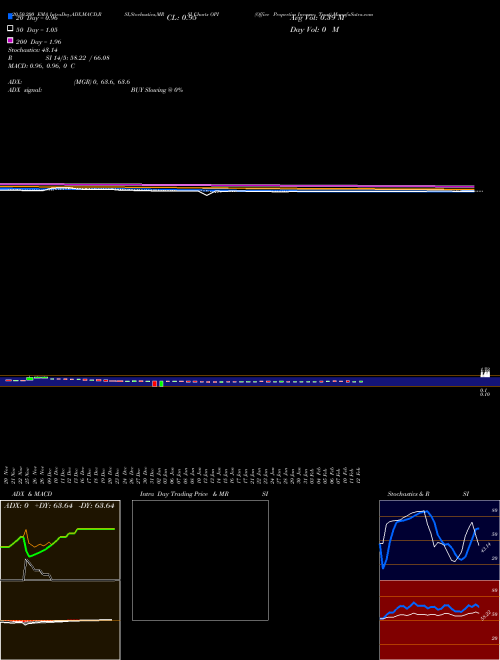 Office Properties Income Trust OPI Support Resistance charts Office Properties Income Trust OPI NASDAQ