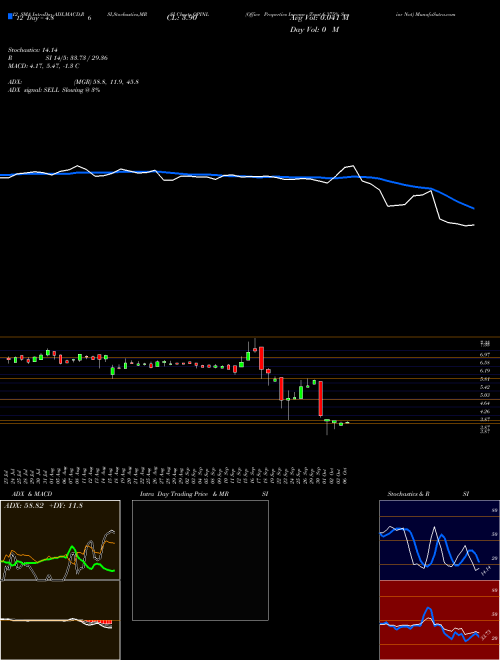 Chart Office Properties (OPINL)  Technical (Analysis) Reports Office Properties [