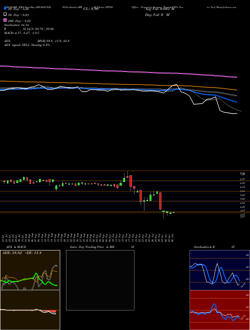 Office Properties Income Trust 6.375% Senior Not OPINL Support Resistance charts Office Properties Income Trust 6.375% Senior Not OPINL NASDAQ