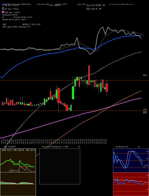 Opiant Pharmaceuticals, Inc. OPNT Support Resistance charts Opiant Pharmaceuticals, Inc. OPNT NASDAQ