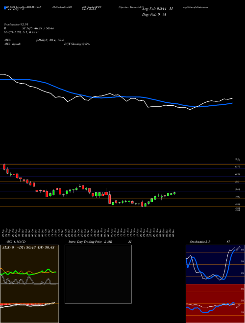 Chart Oportun Financial (OPRT)  Technical (Analysis) Reports Oportun Financial [