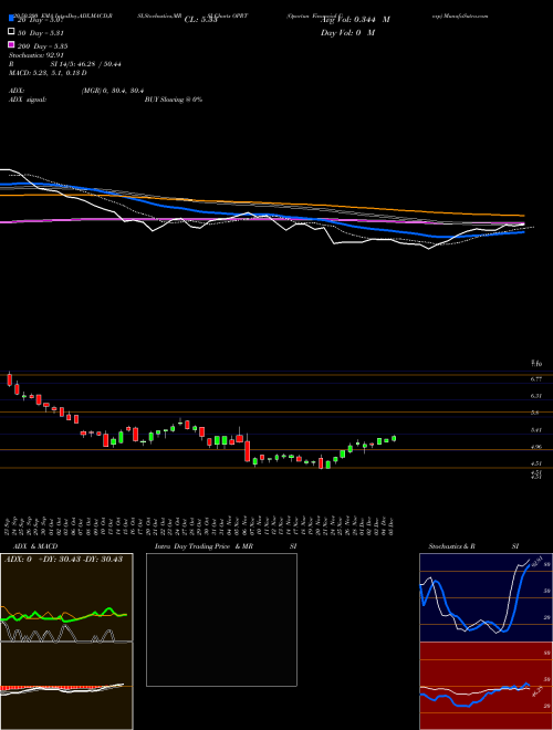 Oportun Financial Corp OPRT Support Resistance charts Oportun Financial Corp OPRT NASDAQ