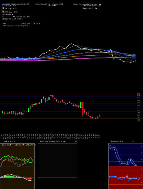 Opthea Ltd OPT Support Resistance charts Opthea Ltd OPT NASDAQ