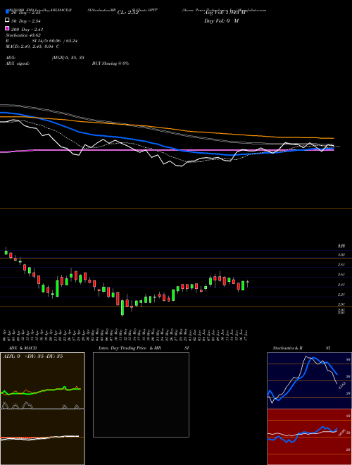Ocean Power Technologies, Inc. OPTT Support Resistance charts Ocean Power Technologies, Inc. OPTT NASDAQ