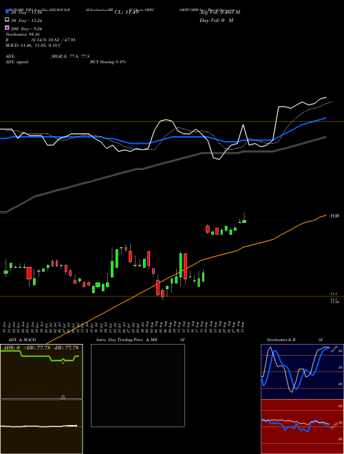 ORBCOMM Inc. ORBC Support Resistance charts ORBCOMM Inc. ORBC NASDAQ