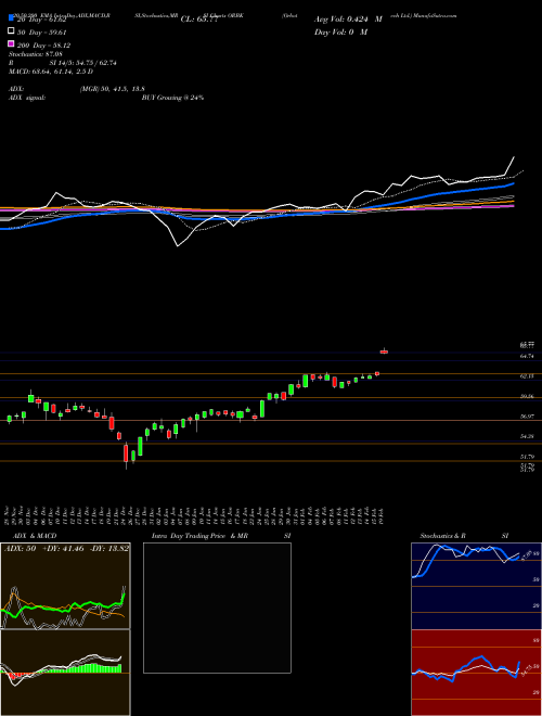 Orbotech Ltd. ORBK Support Resistance charts Orbotech Ltd. ORBK NASDAQ