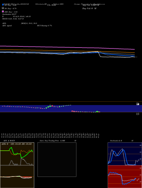Orexigen Therapeutics, Inc. OREX Support Resistance charts Orexigen Therapeutics, Inc. OREX NASDAQ