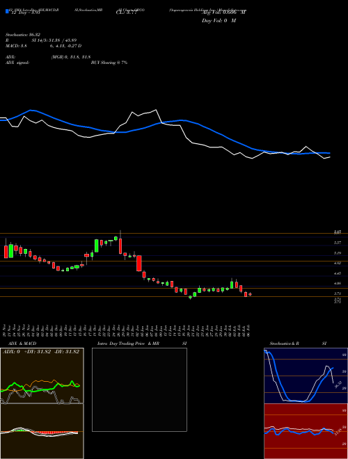 Chart Organogenesis Holdings (ORGO)  Technical (Analysis) Reports Organogenesis Holdings [