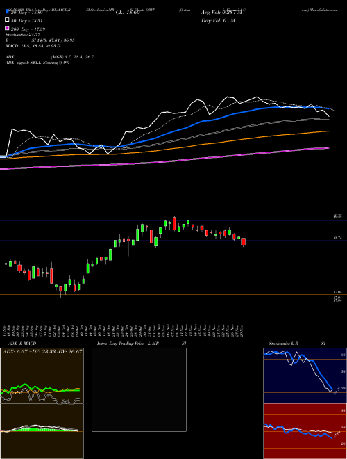 Oritani Financial Corp. ORIT Support Resistance charts Oritani Financial Corp. ORIT NASDAQ