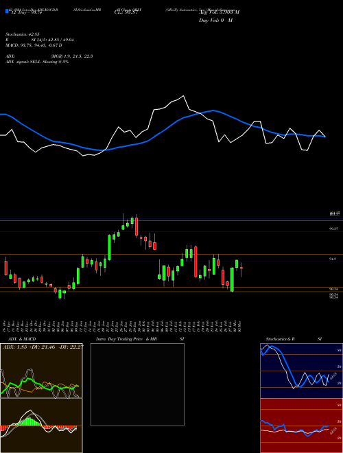 Chart O Reilly (ORLY)  Technical (Analysis) Reports O Reilly [