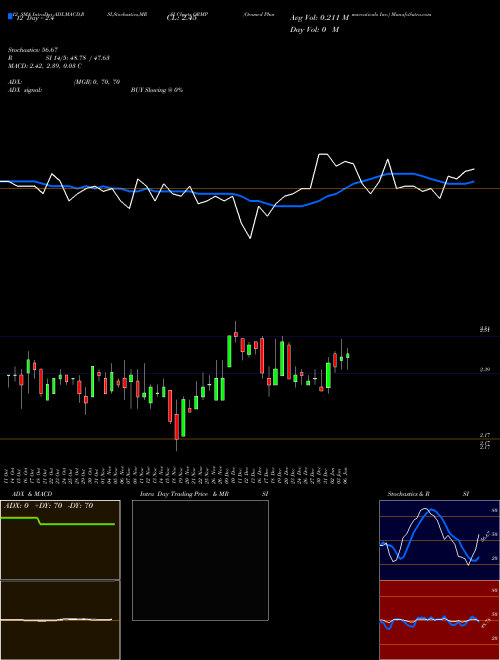 Chart Oramed Pharmaceuticals (ORMP)  Technical (Analysis) Reports Oramed Pharmaceuticals [