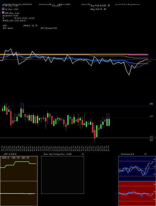 Oramed Pharmaceuticals Inc. ORMP Support Resistance charts Oramed Pharmaceuticals Inc. ORMP NASDAQ